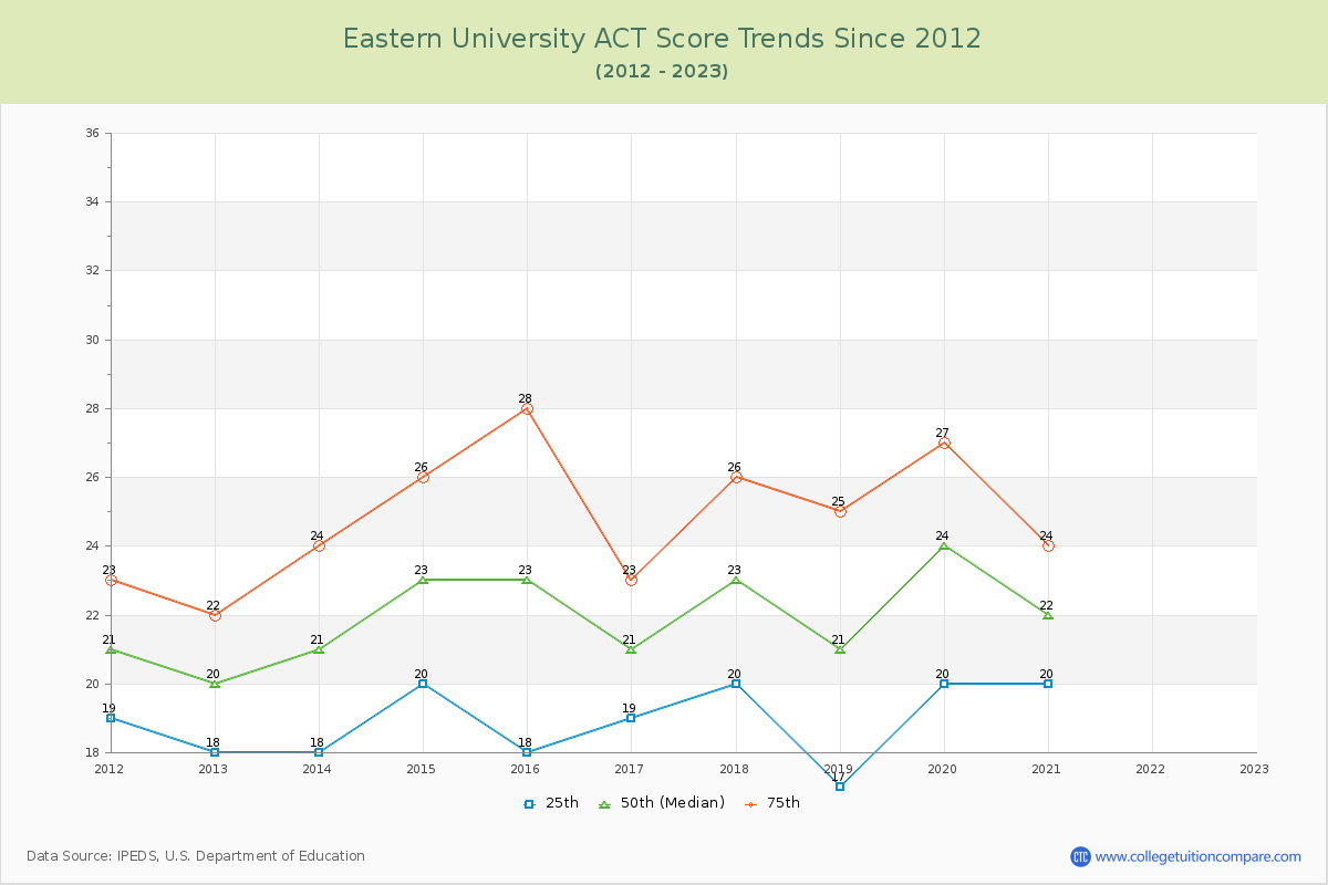 Eastern University ACT Score Trends Chart