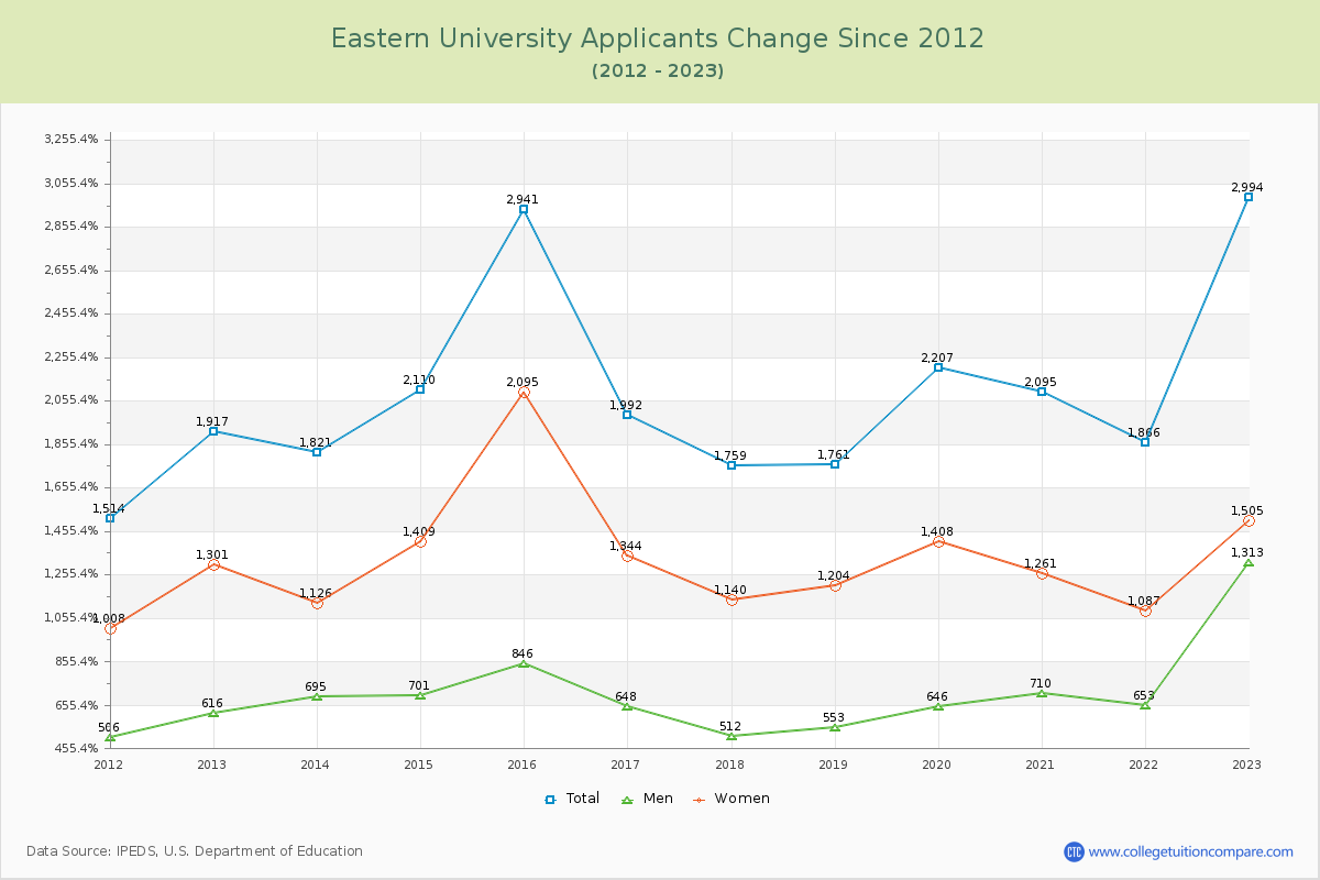 Eastern University Number of Applicants Changes Chart