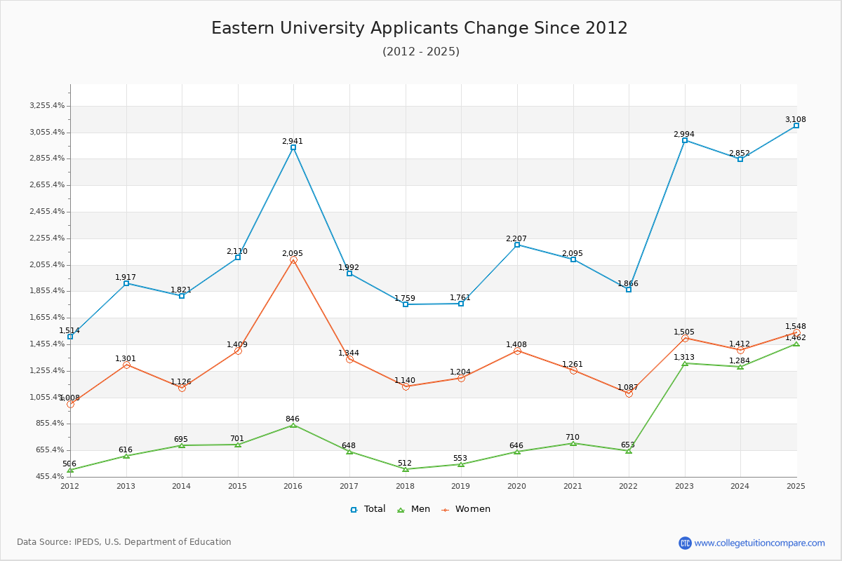 Eastern University - 10 Year Applicants, Admissions, and Enrollment Trends Chart