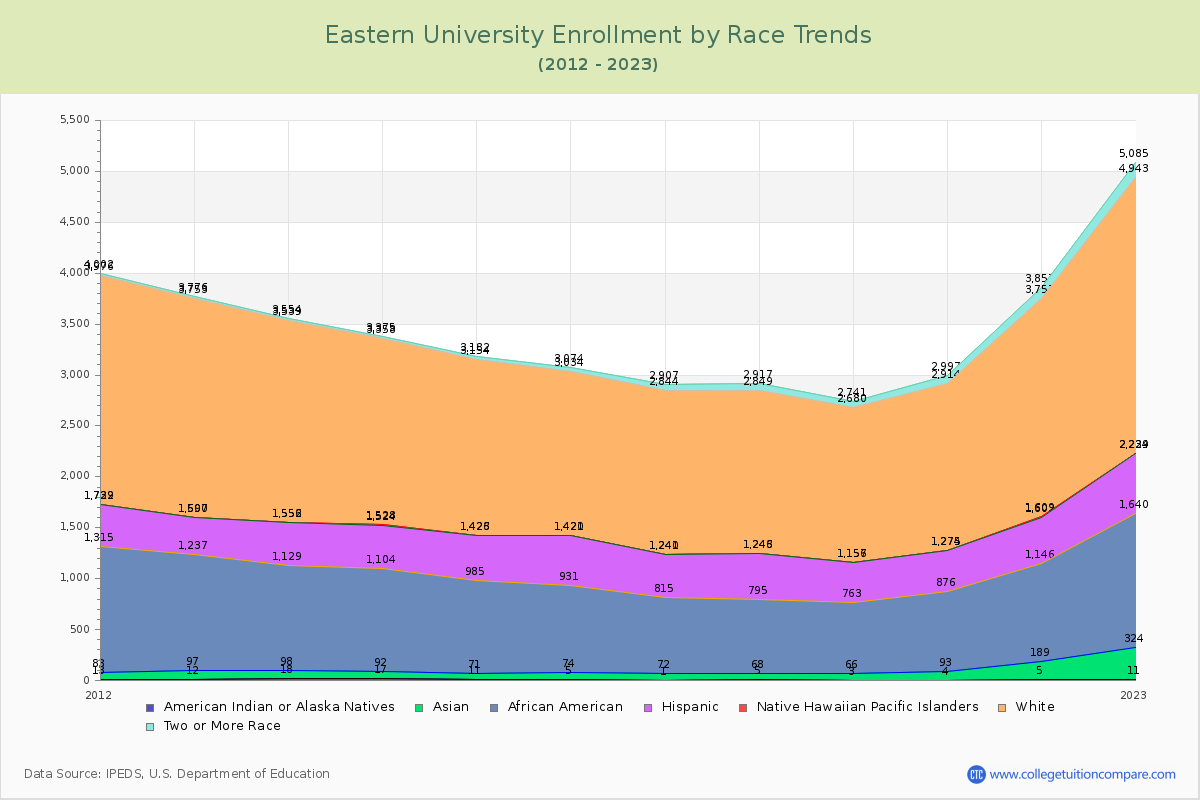 Eastern University Enrollment by Race Trends Chart