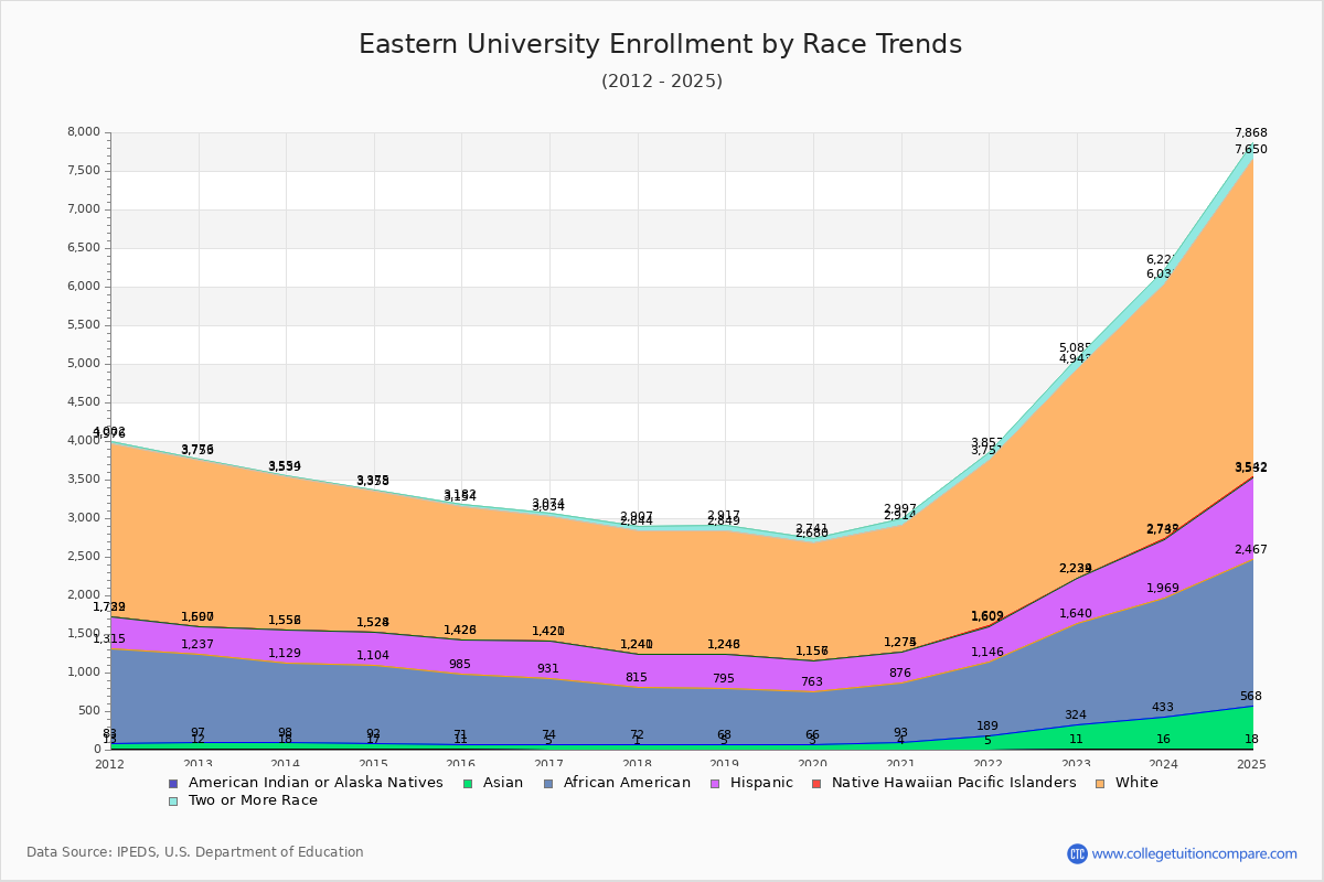 Eastern University Enrollment by Race Trends Chart