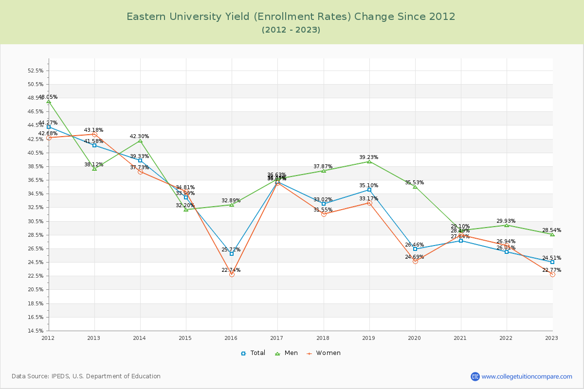 Eastern University Yield (Enrollment Rate) Changes Chart