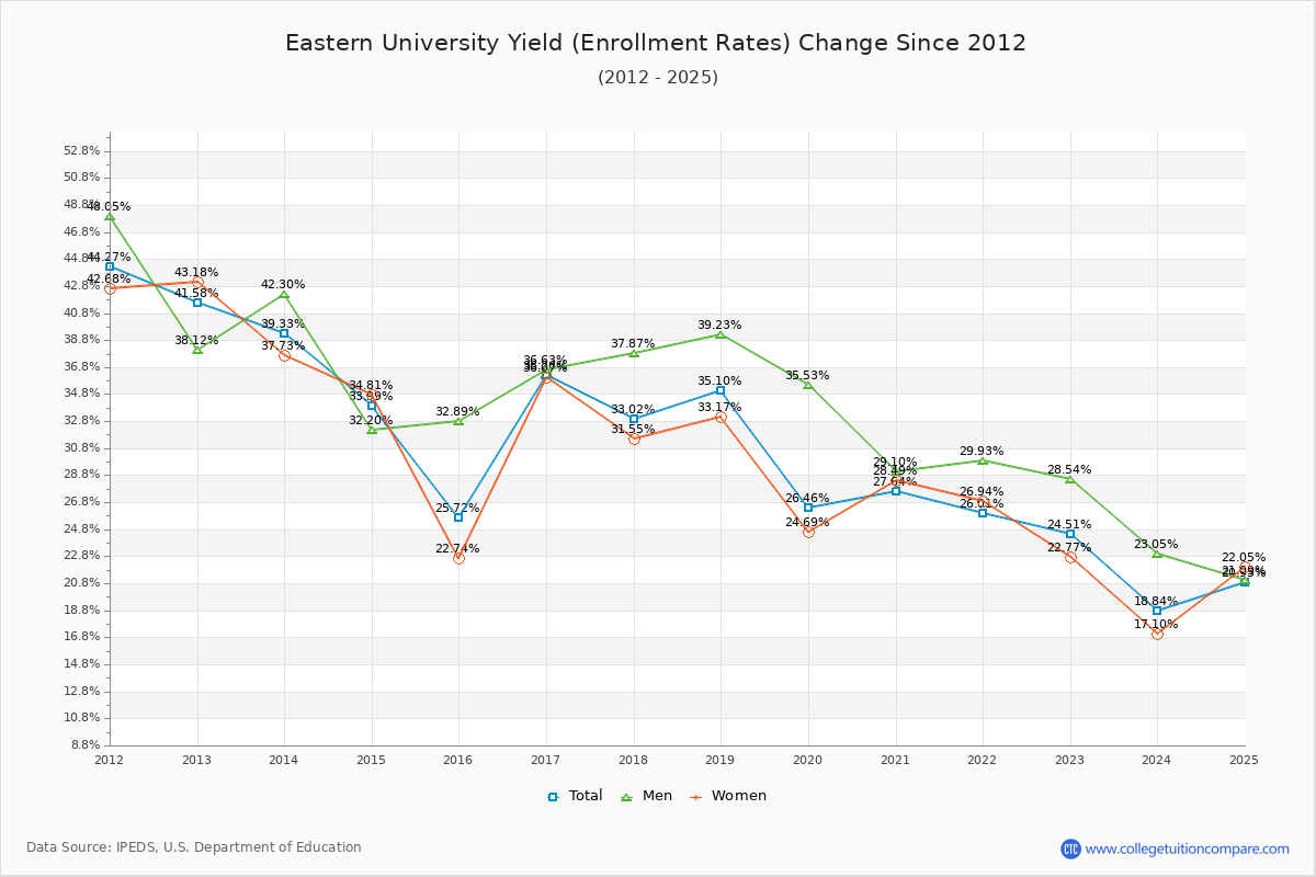 Eastern University enrollment rate trends chart showing historical yield changes from 2015 to 2025