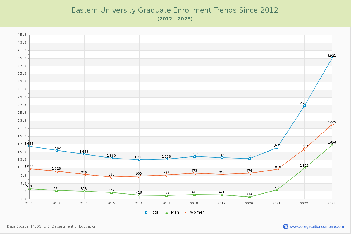 Eastern University Graduate Enrollment Trends Chart