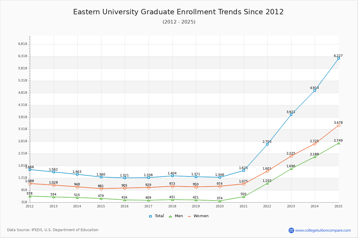 Eastern University Graduate Enrollment Trends Chart