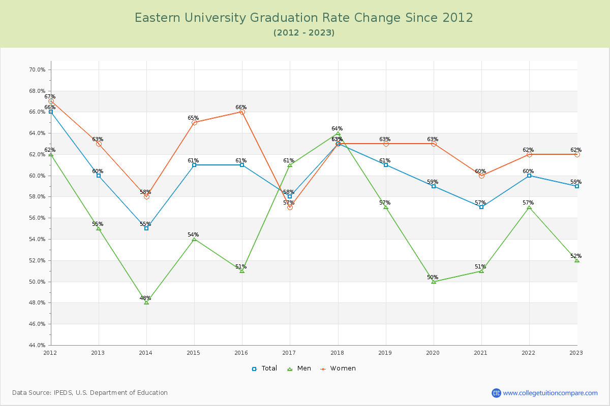 Eastern University Graduation Rate Changes Chart