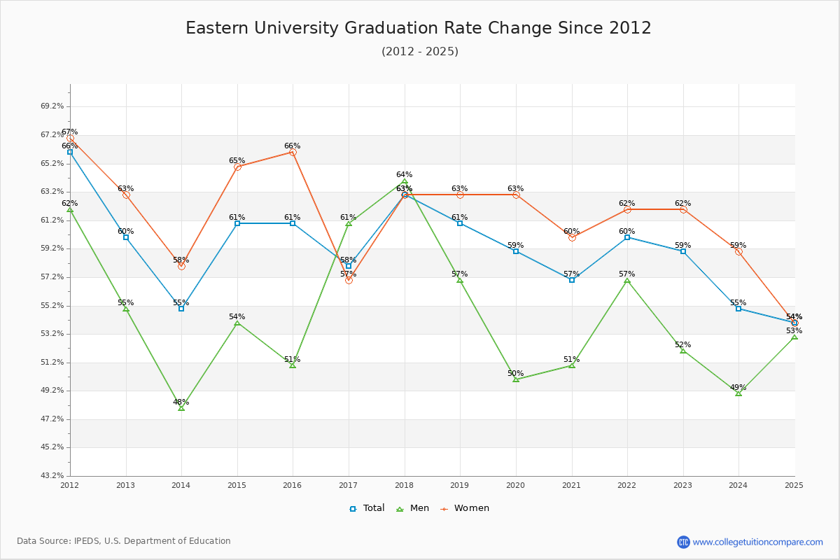 Eastern University Graduation Rate Changes Chart
