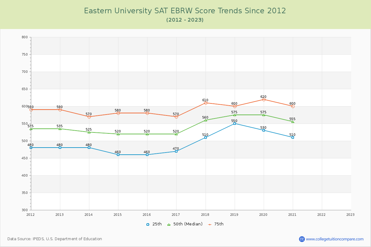 Eastern University SAT EBRW (Evidence-Based Reading and Writing) Trends Chart