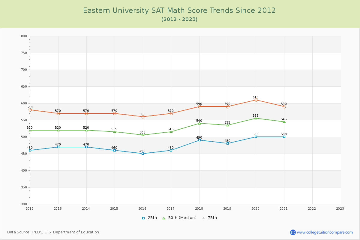 Eastern University SAT Math Score Trends Chart