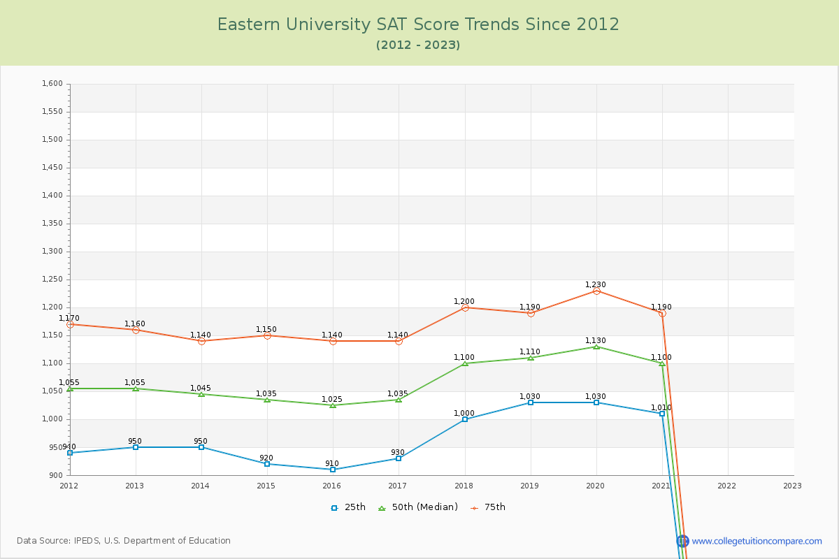 Eastern University SAT Score Trends Chart