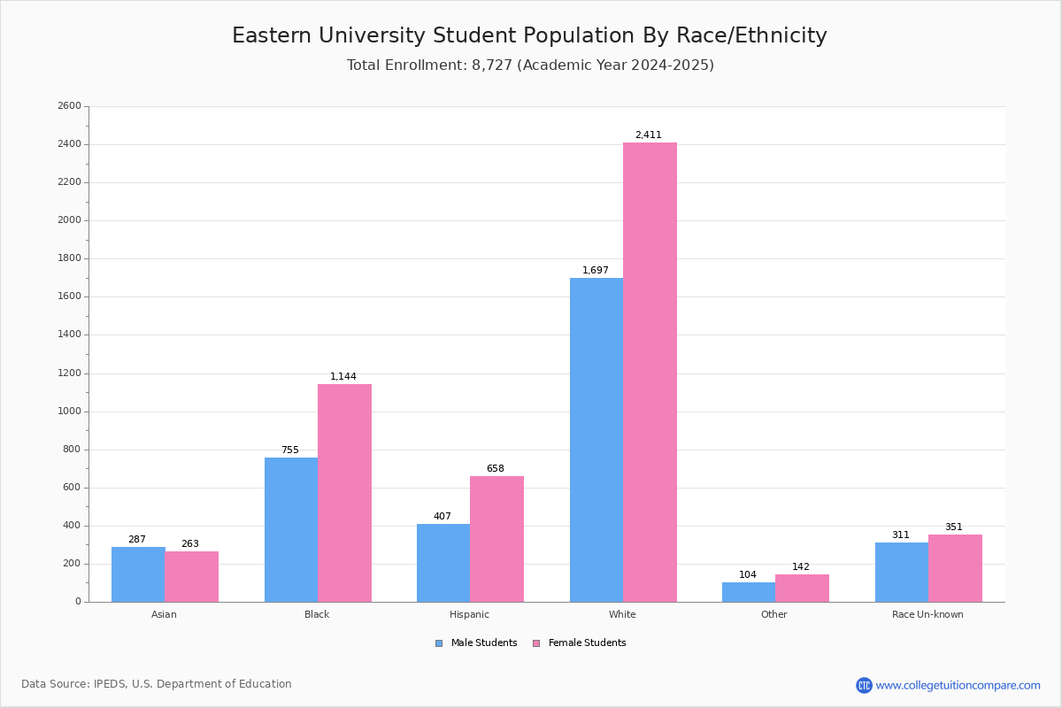 Eastern University Student Population And Demographics