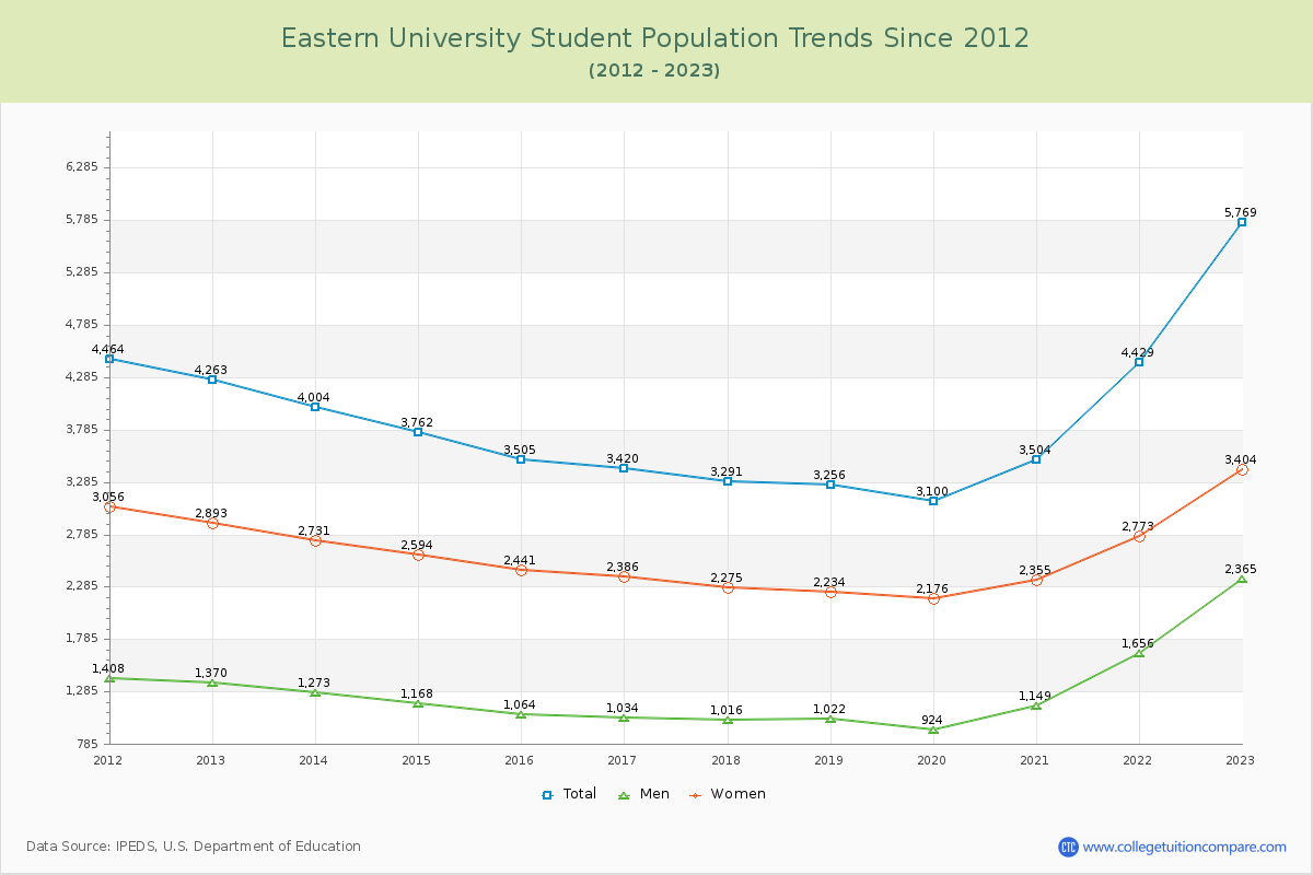 Eastern University Enrollment Trends Chart