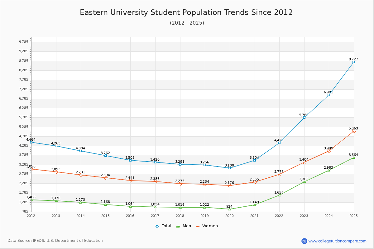 Eastern University Enrollment Trends Chart