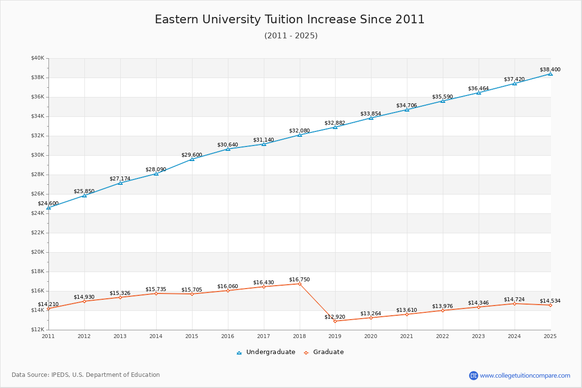 How Eastern's Tuition Changed Over Time (2016-2025)