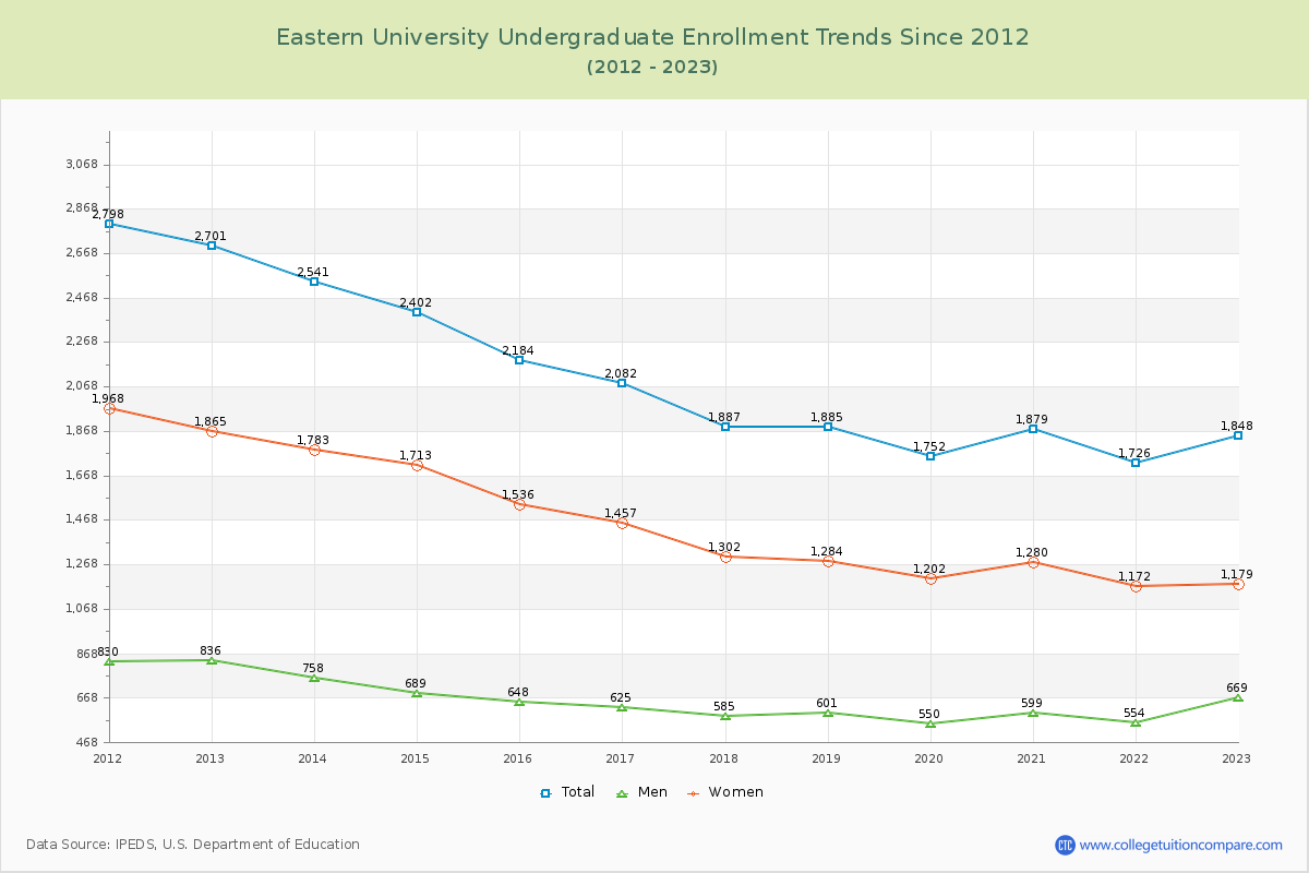 Eastern University Undergraduate Enrollment Trends Chart