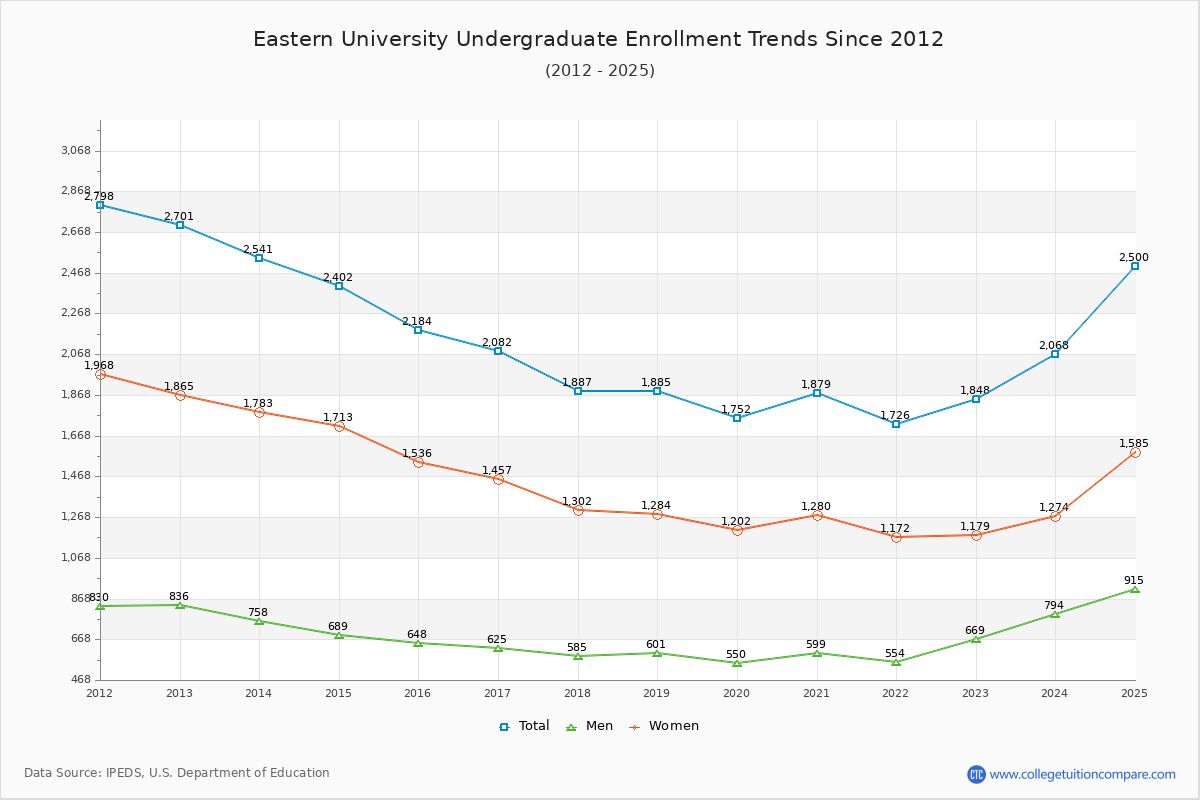 Eastern University Undergraduate Enrollment Trends Chart
