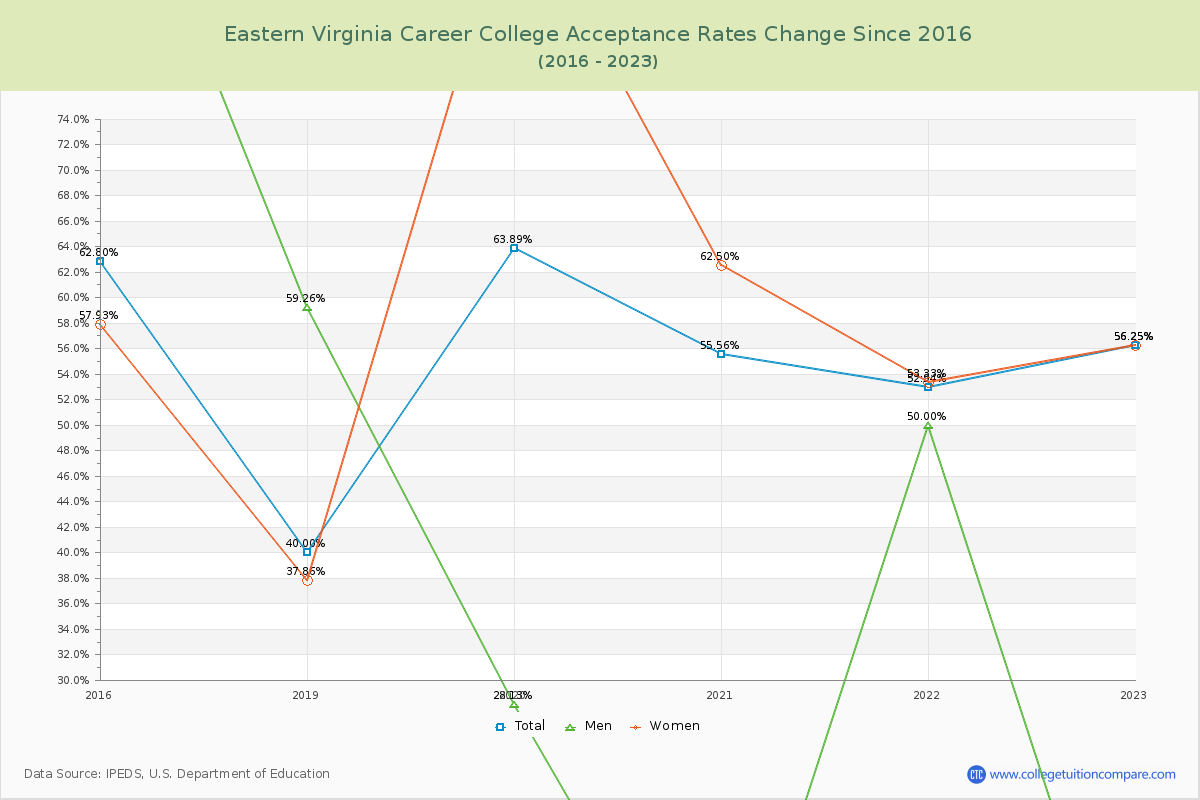 Eastern Virginia Career College Acceptance Rate Changes Chart