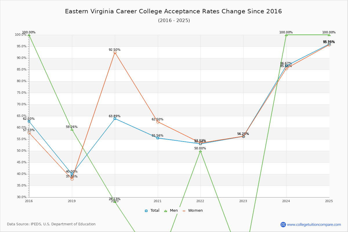 Eastern Virginia Career College Acceptance Rate Trends Over Time - Historical Admission Rate Data Visualization Chart