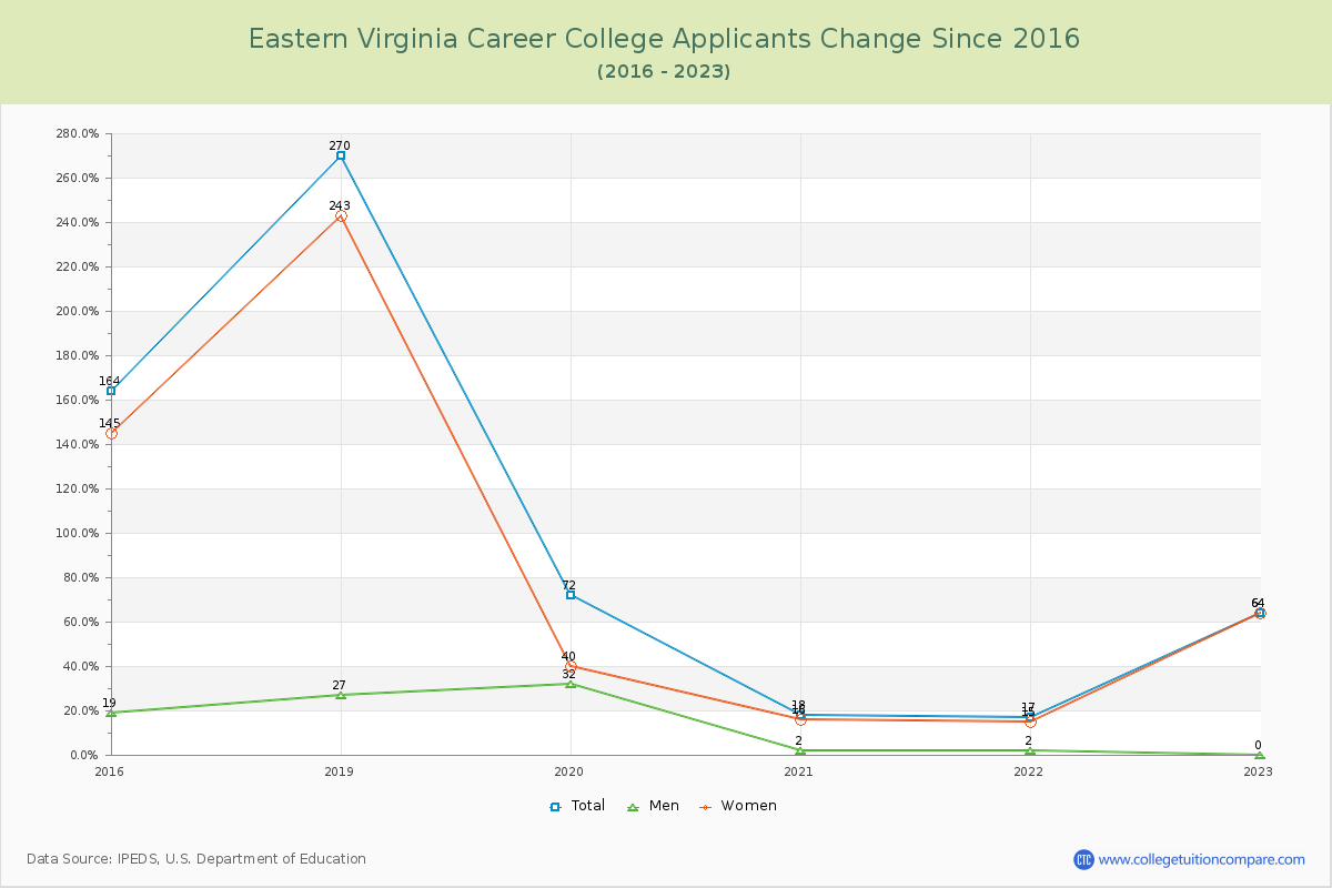 Eastern Virginia Career College Number of Applicants Changes Chart