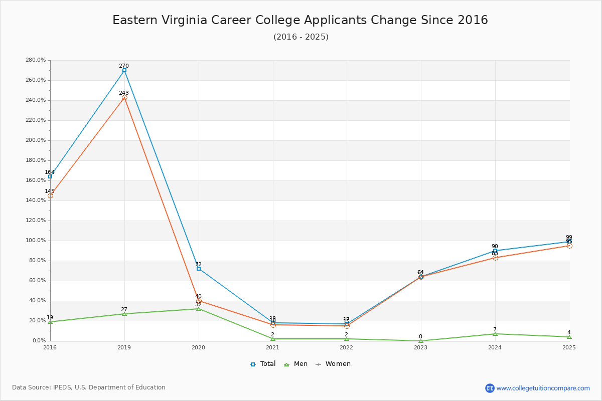 Eastern Virginia Career College - 10 Year Applicants, Admissions, and Enrollment Trends Chart