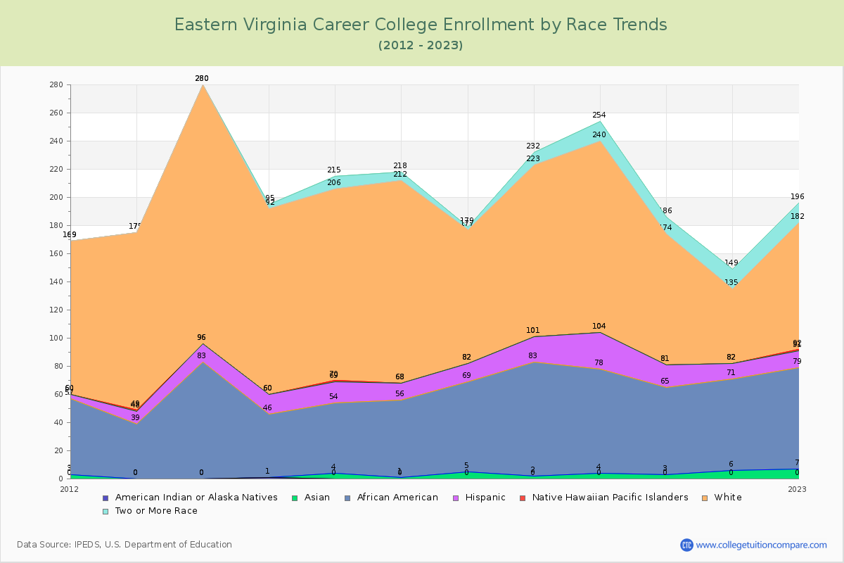 Eastern Virginia Career College Enrollment by Race Trends Chart