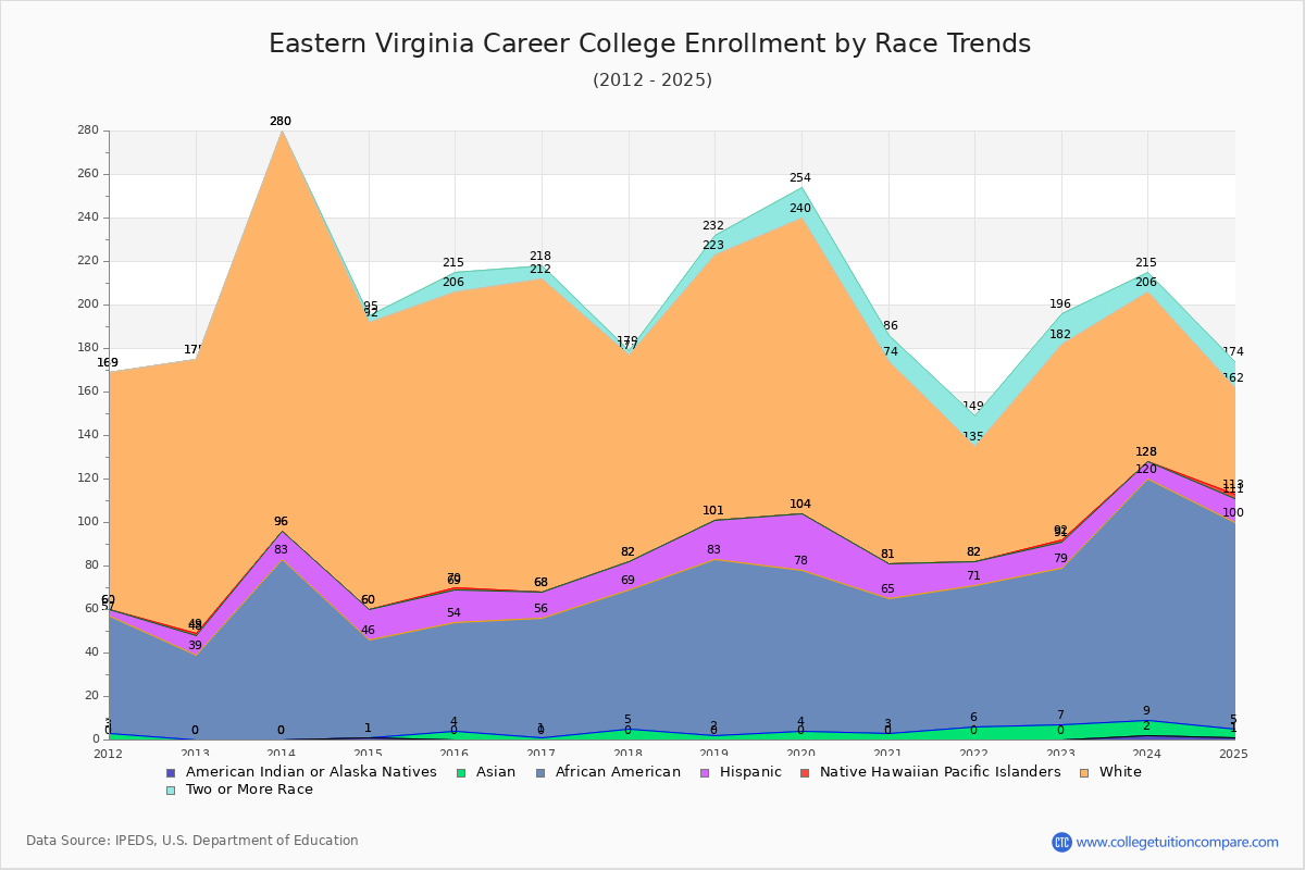 Eastern Virginia Career College Enrollment by Race Trends Chart