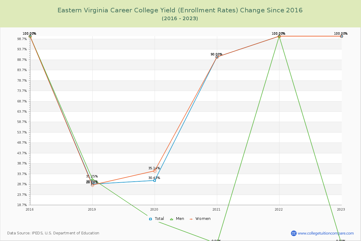 Eastern Virginia Career College Yield (Enrollment Rate) Changes Chart