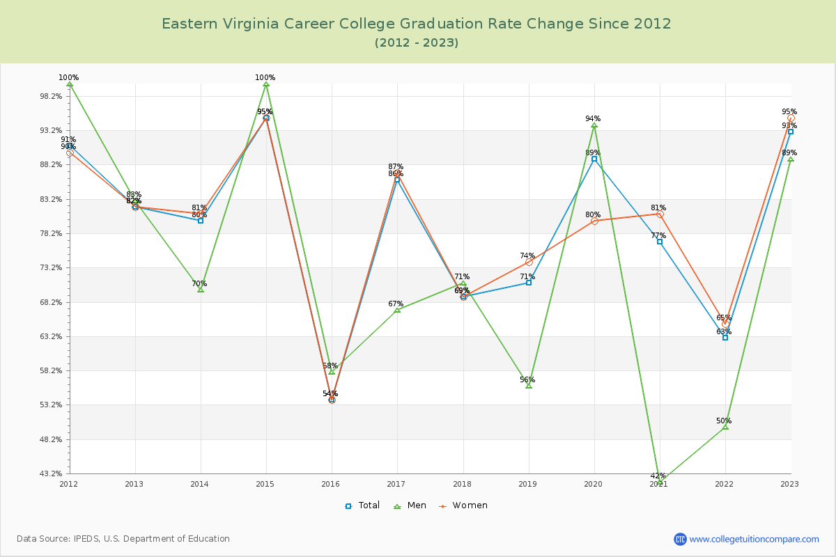 Eastern Virginia Career College Graduation Rate Changes Chart