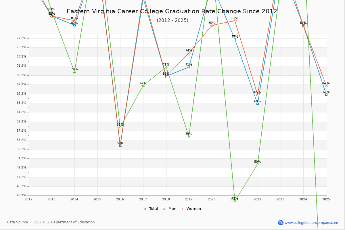 Eastern Virginia Career College Graduation Rate Changes Chart
