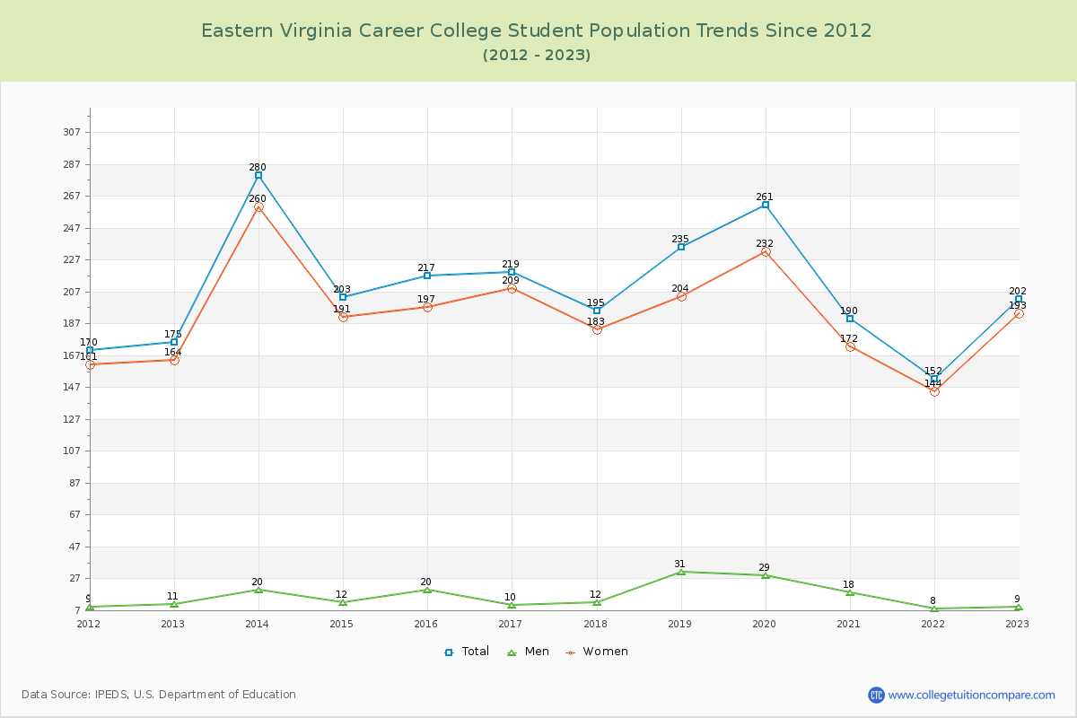 Eastern Virginia Career College Enrollment Trends Chart