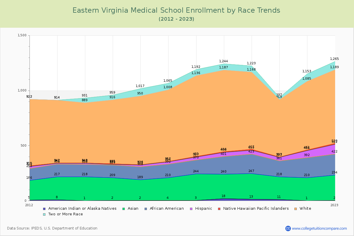 Eastern Virginia Medical School Enrollment by Race Trends Chart