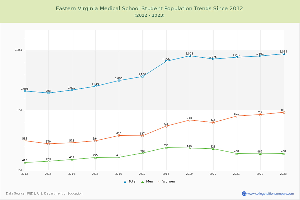 Eastern Virginia Medical School Enrollment Trends Chart