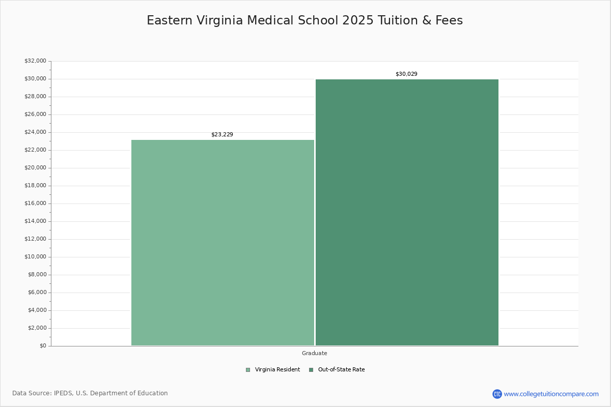 Eastern virginia medical school norfolk va