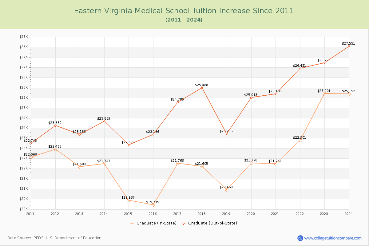 Eastern Virginia Medical School Tuition & Fees Changes Chart