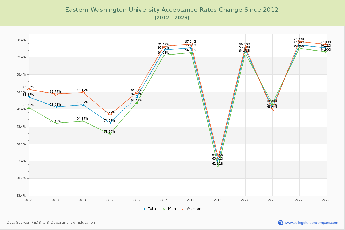 Eastern Washington University Acceptance Rate Changes Chart
