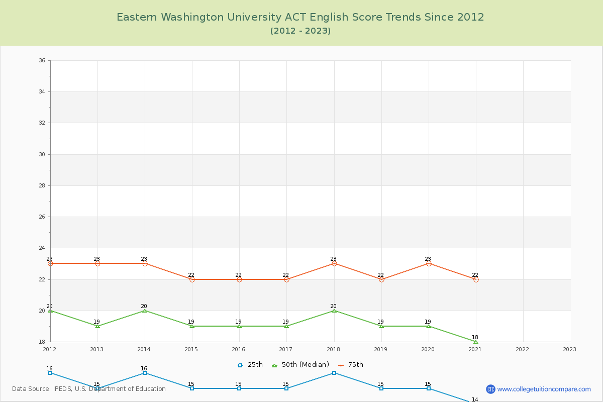 Eastern Washington University ACT English Trends Chart