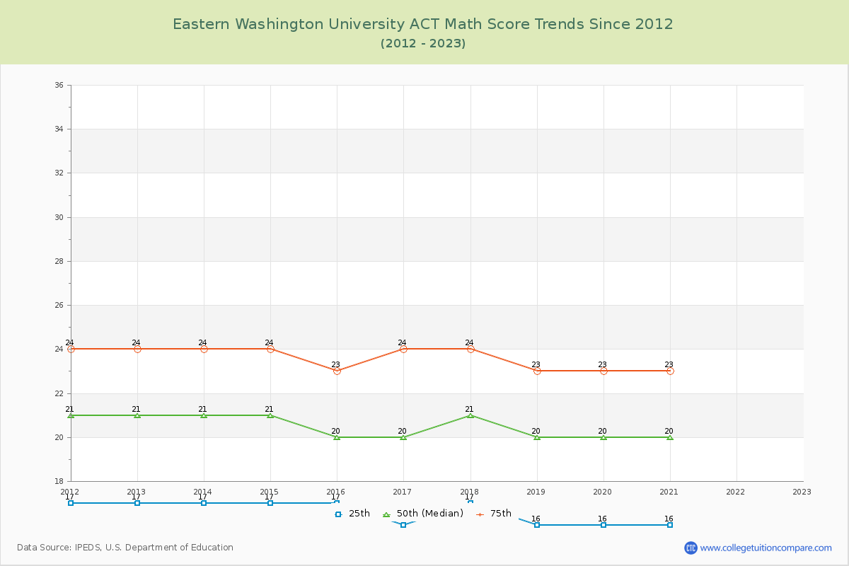 Eastern Washington University ACT Math Score Trends Chart