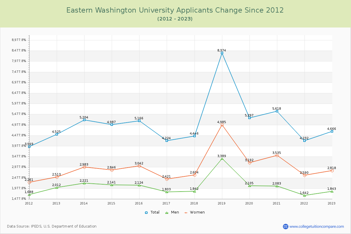 Eastern Washington University Number of Applicants Changes Chart