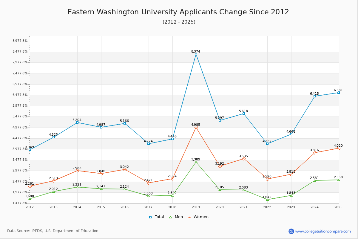 Eastern Washington University - 10 Year Applicants, Admissions, and Enrollment Trends Chart