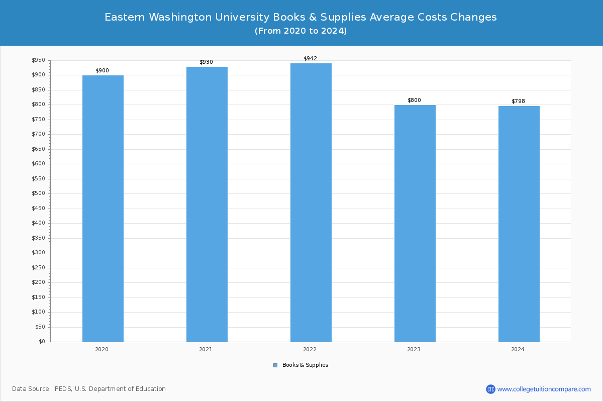Eastern Washington University - Books and Supplies Costs