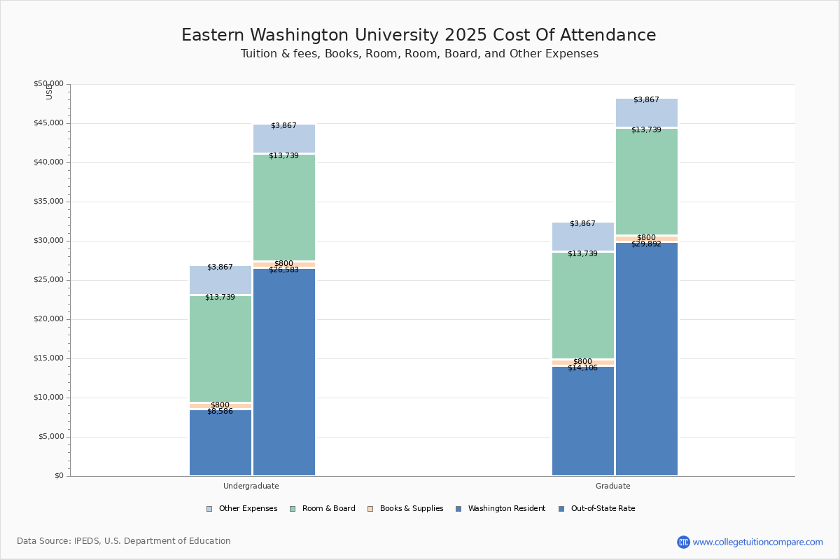 EWU Tuition & Fees, Net Price