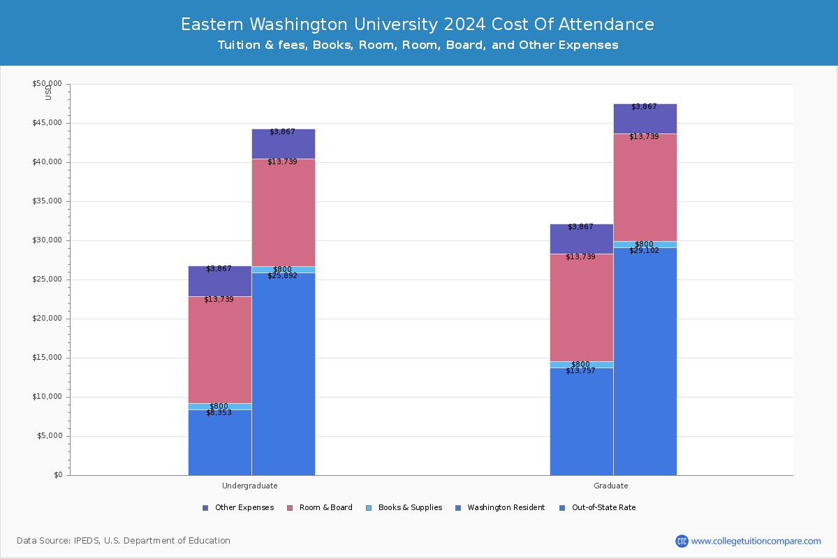 Eastern Washington University - COA