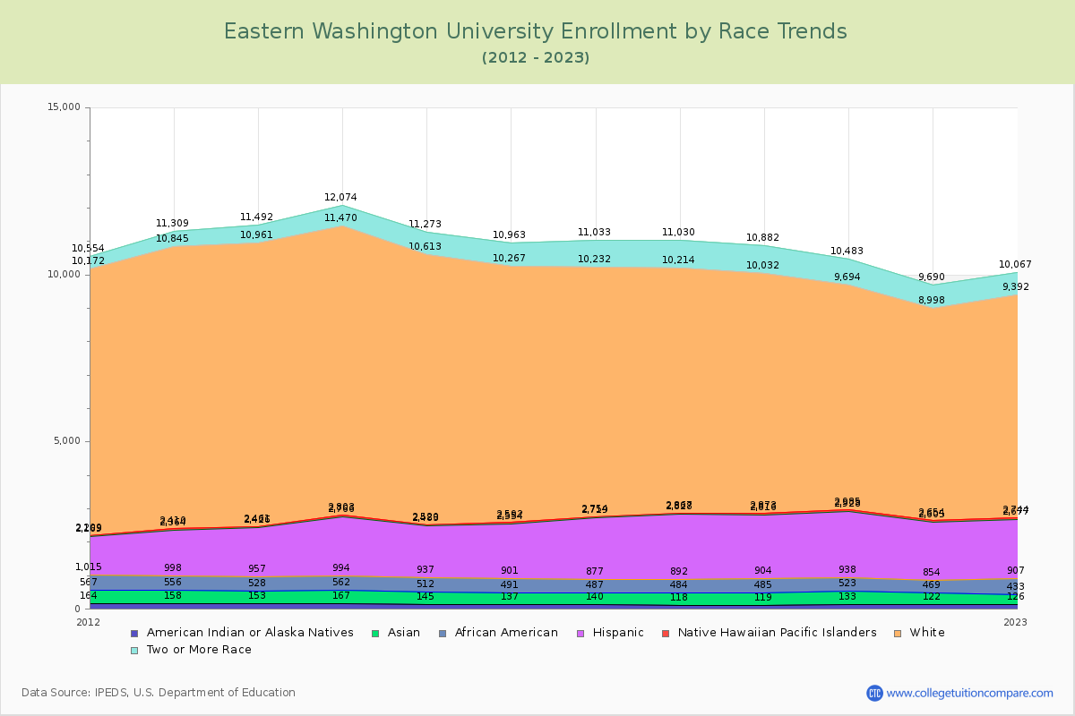 Eastern Washington University Enrollment by Race Trends Chart