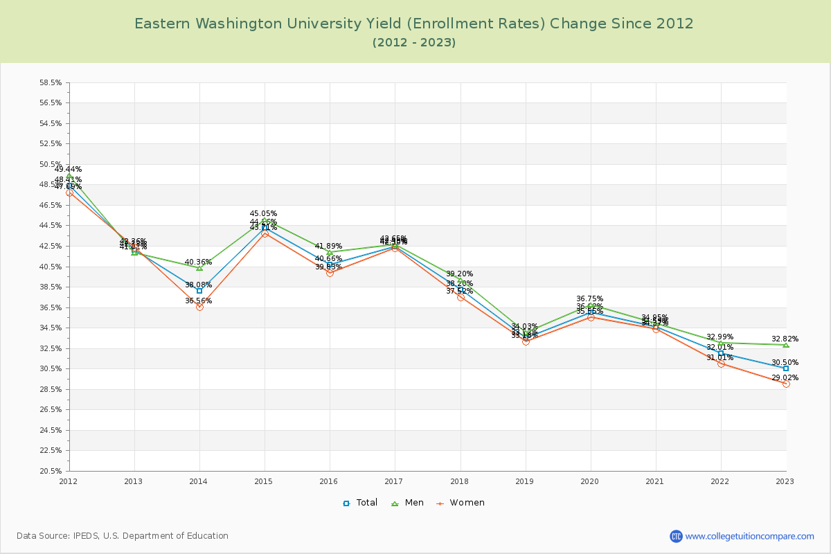Eastern Washington University Yield (Enrollment Rate) Changes Chart