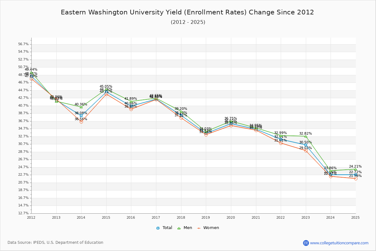 Eastern Washington University enrollment rate trends chart showing historical yield changes from 2015 to 2025