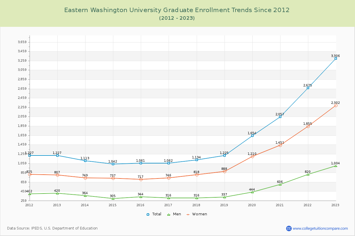 Eastern Washington University Graduate Enrollment Trends Chart