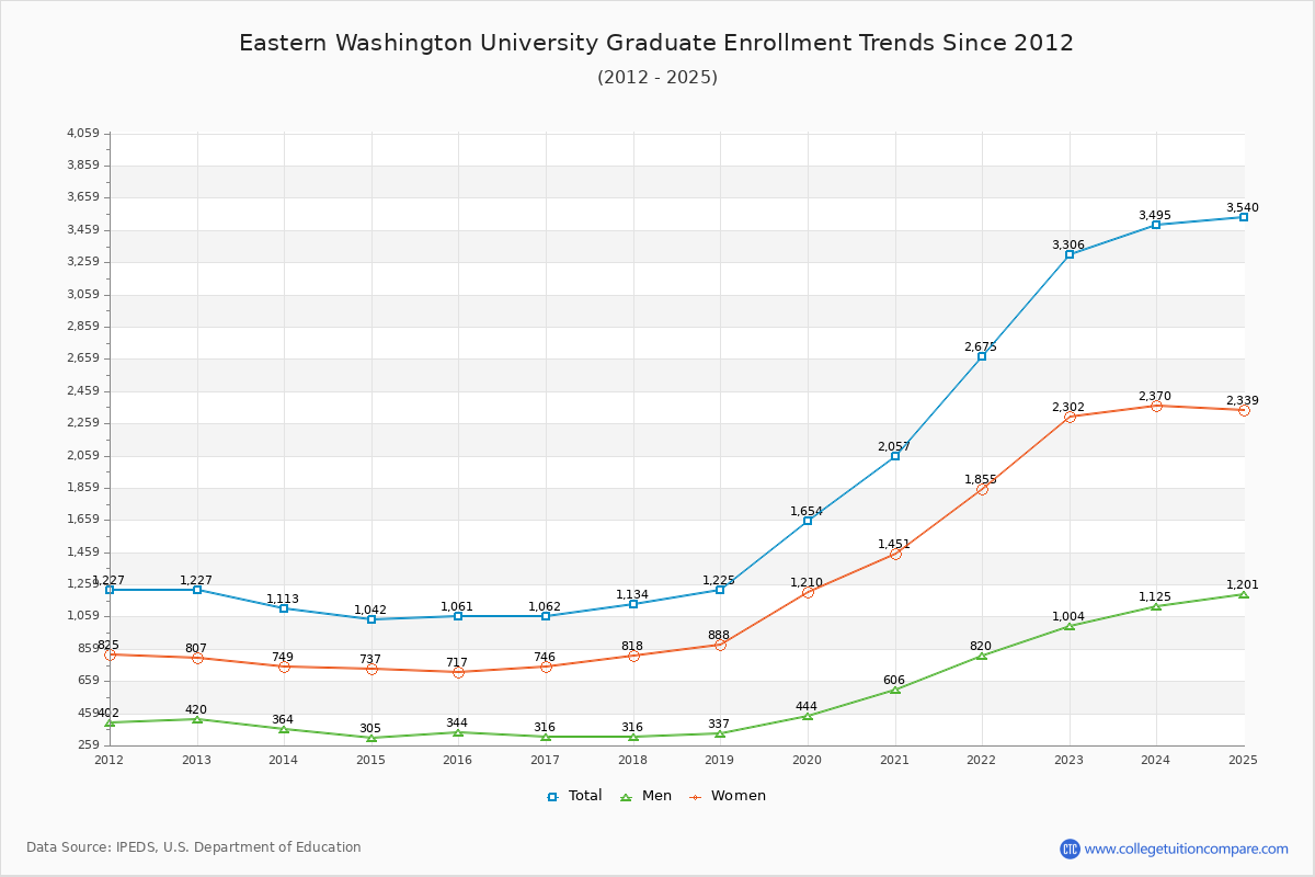 Eastern Washington University Graduate Enrollment Trends Chart