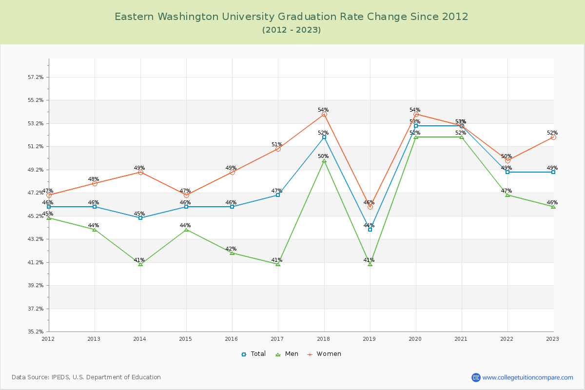 Eastern Washington University Graduation Rate Changes Chart