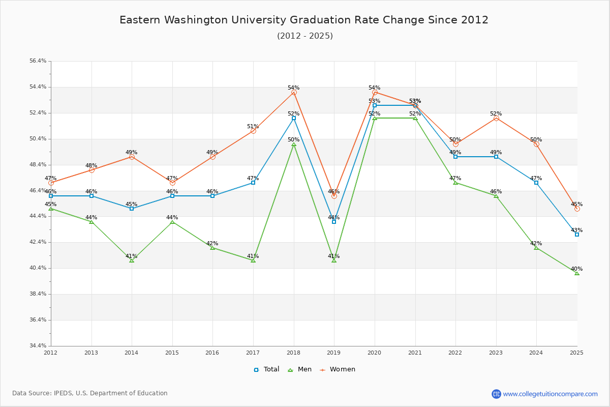 Eastern Washington University Graduation Rate Changes Chart