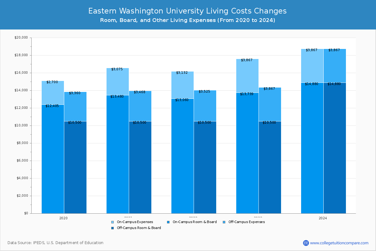 Eastern Washington University - Room and Board Coost Chart